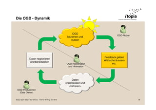 Die OGD - Dynamik
OGD
beziehen und
nutzen
Daten
erschliessen und
«befreien»
Daten registrieren
und bereitstellen
Feedback geben
Wünsche äussern
etc.
OGD-Produzenten
(Data Owner)
OGD-Nutzer
OGD-Koordination
und -Animation
Status Open Data in der Schweiz - Internet Briefing - 3.9.2013 38
 