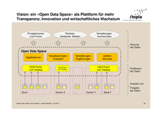 Vision: ein «Open Data Space» als Plattform für mehr
Transparenz, Innovation und wirtschaftliches Wachstum
Stadt ZKanton YBund
Applikationen
Visualisierungen,
Analysen
Veredelungen,
Ergänzungen
weitere
Services
Auswahl und
Freigabe
der Daten
Publikation
der Daten
Nutzung
der Daten
Privatpersonen
und Firmen
Verwaltungen,
Hochschulen
Parteien,
Verbände, Medien
Kanton X
OGD-Portal
und -Katalog
OGD-Portal
und -Katalog
OGD-Portal
und -Katalog
...
Open Data Space
Status Open Data in der Schweiz - Internet Briefing - 3.9.2013 39
 