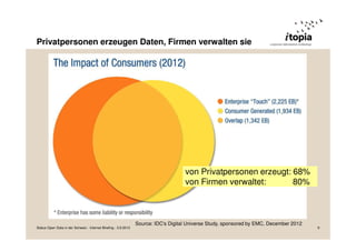 Privatpersonen erzeugen Daten, Firmen verwalten sie
Source: IDC's Digital Universe Study, sponsored by EMC, December 2012
von Privatpersonen erzeugt: 68%
von Firmen verwaltet: 80%
von Privatpersonen erzeugt: 68%
von Firmen verwaltet: 80%
Status Open Data in der Schweiz - Internet Briefing - 3.9.2013 9
 