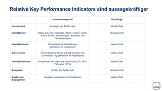 Relative Key Performance Indicators sind aussagekräftiger
Informationsgehalt Grundlage
Impressions Anzeigen der Twitter Ads absolut Zahl
Interaktionen Klicks auf Links, Hashtags, Bilder, Videos, Call to
Action, Profile, Erwähnungen, Retweets und
Favorisierungen
absolute Zahl
Interaktionsrate Prozentsatz der Interaktionen
gemessen an Impressions
relative Zahl
Conversions Prozentsatz der Klicks auf Call to Action mit
Conversion Tag gemessen an Impressions
relative Zahl
Videoabschlüsse Prozentsatz der Views bis zum Ende (25%, 50%,
75% oder 100%)
relative Zahl
Ausgaben Kosten der Twitter Ads absolute Zahl
Kosten pro
Engagement
Ausgaben gemessen an Interaktionen relative Zahl
 