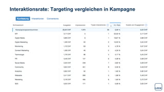 Interaktionsrate: Targeting vergleichen in Kampagne
 
