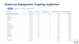 Kosten pro Engagement: Targeting vergleichen
 