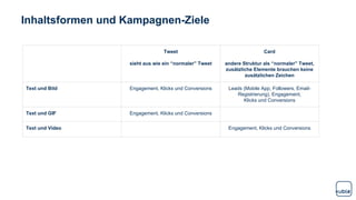 Inhaltsformen und Kampagnen-Ziele
Tweet
sieht aus wie ein “normaler” Tweet
Card
andere Struktur als “normaler” Tweet,
zusätzliche Elemente brauchen keine
zusätzlichen Zeichen
Text und Bild Engagement, Klicks und Conversions Leads (Mobile App, Followers, Email-
Registrierung), Engagement,
Klicks und Conversions
Text und GIF Engagement, Klicks und Conversions
Text und Video Engagement, Klicks und Conversions
 