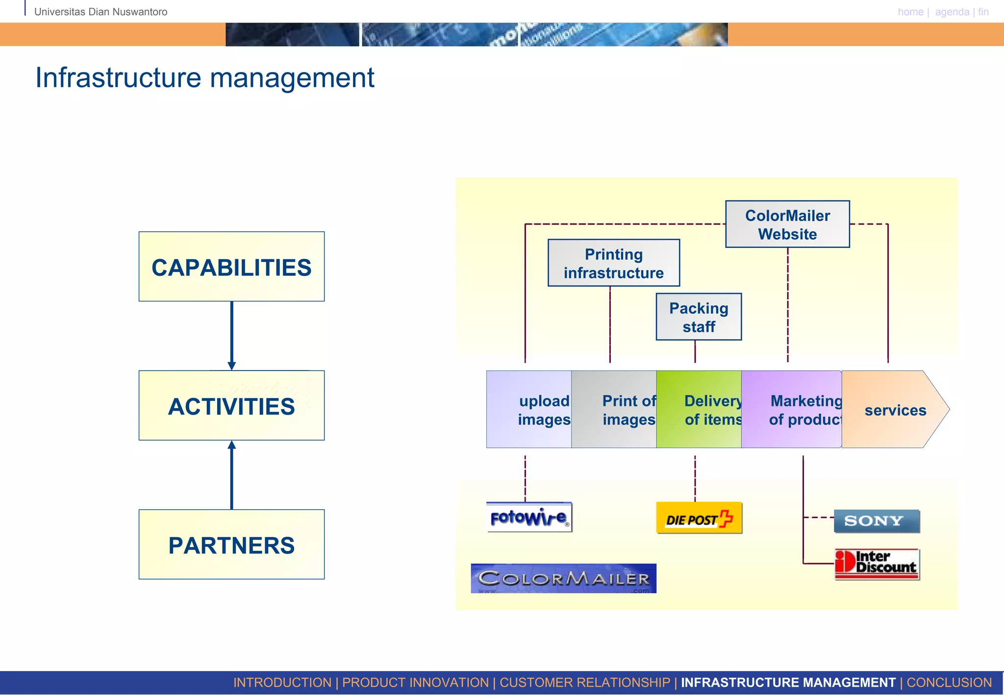 Infrastructure management upload images Print of images Delivery of items Marketing of product services Printing infrastructure Packing staff ColorMailer Website enables value for ACTIVITIES CAPABILITIES PARTNERS INTRODUCTION | PRODUCT INNOVATION | CUSTOMER RELATIONSHIP |  INFRASTRUCTURE MANAGEMENT  | CONCLUSION  