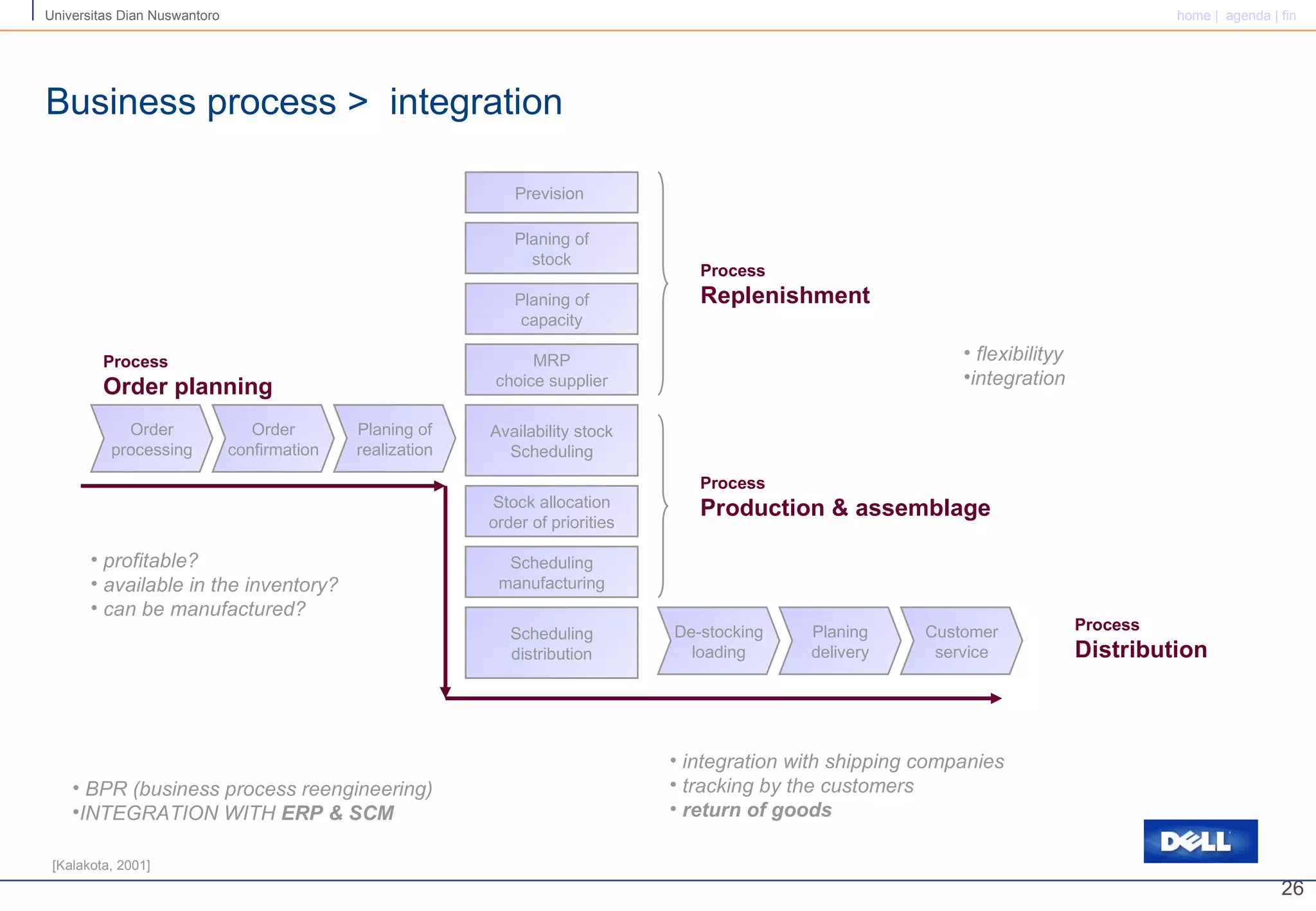 Business process >  integration Order processing Order confirmation Planing of realization De-stocking loading Planing delivery Customer service Prevision  Planing of stock Planing of capacity MRP choice supplier Availability stock Scheduling Stock allocation order of priorities Scheduling manufacturing Scheduling distribution Process Order planning Process Replenishment Process Production & assemblage Process Distribution profitable? available in the inventory? can be manufactured? integration with shipping companies tracking by the customers return of goods flexibilityy integration BPR (business process reengineering) INTEGRATION WITH  ERP & SCM [Kalakota, 2001] 