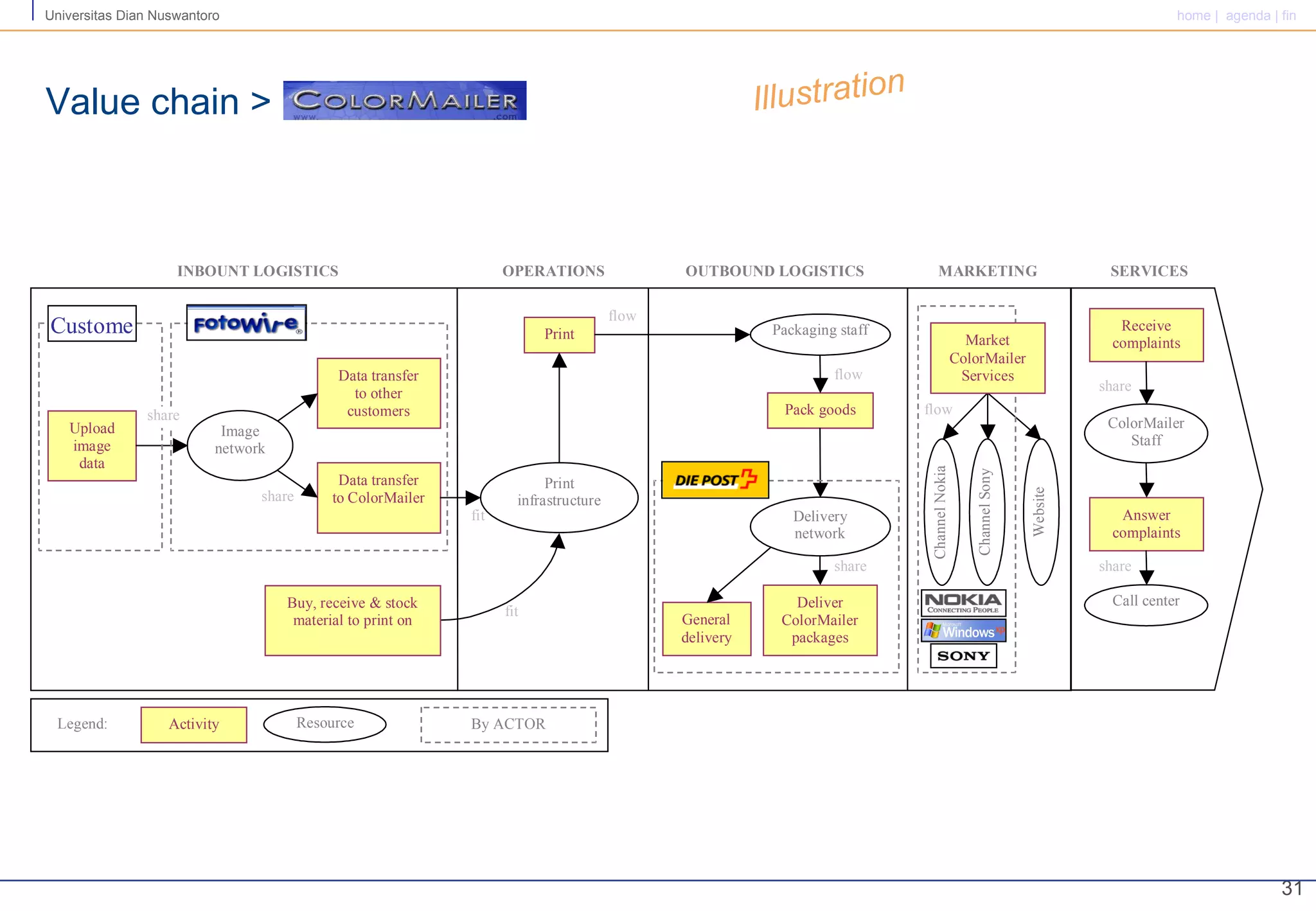 Value chain >  Illustration 
