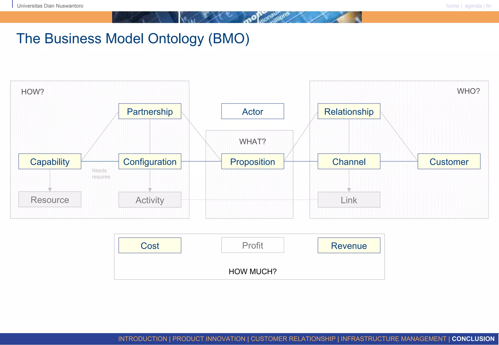 The Business Model Ontology (BMO) Channel Customer Proposition Configuration Capability Link Activity Cost Revenue Partnership Relationship Actor Needs requires Profit HOW? WHAT? HOW MUCH? WHO? Resource INTRODUCTION | PRODUCT INNOVATION | CUSTOMER RELATIONSHIP | INFRASTRUCTURE MANAGEMENT |  CONCLUSION   
