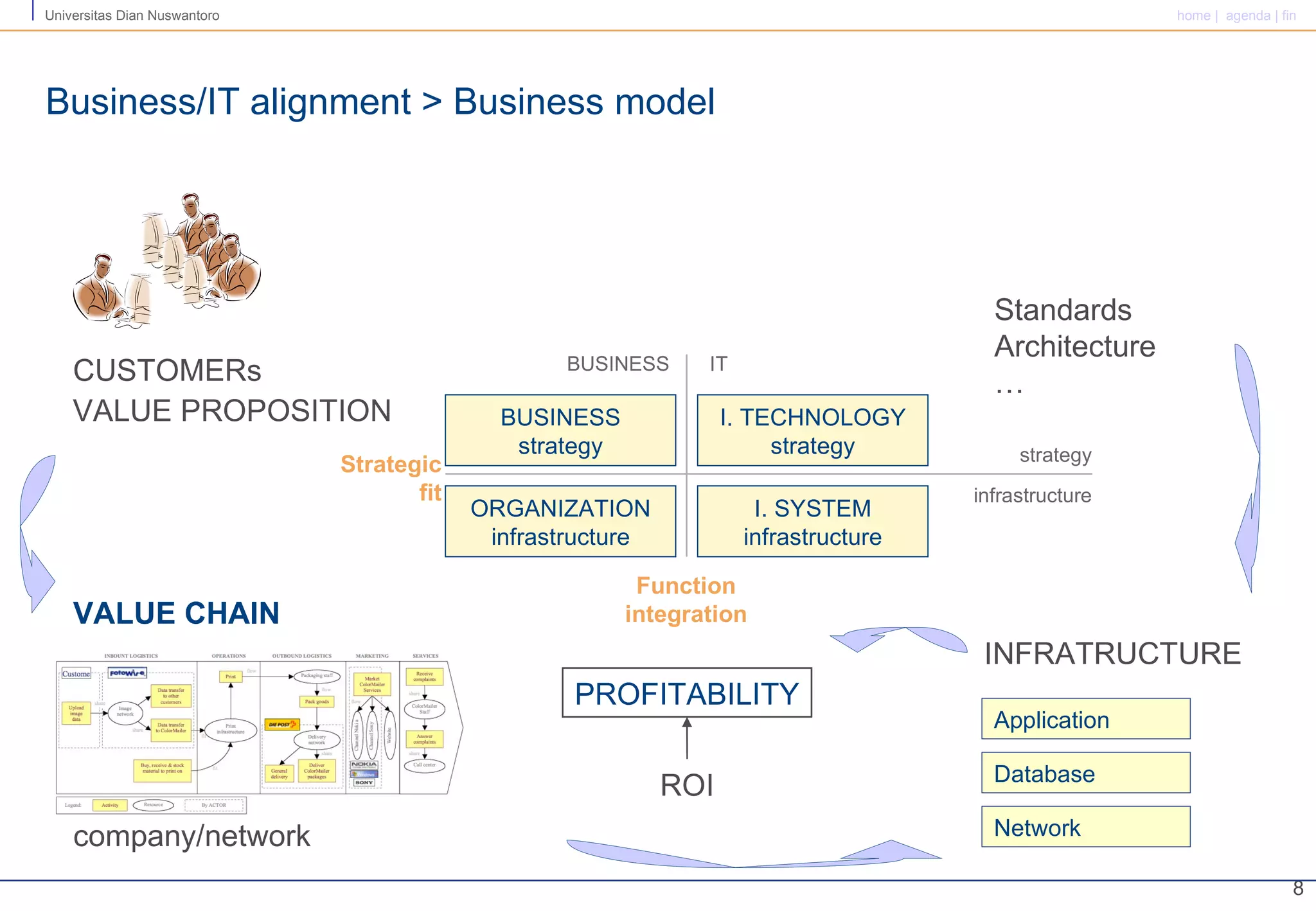 Business/IT alignment > Business model BUSINESS strategy Function integration Strategic fit BUSINESS IT strategy infrastructure ORGANIZATION infrastructure I. TECHNOLOGY strategy I. SYSTEM infrastructure company/network Standards Architecture … Application  Database  Network  INFRATRUCTURE PROFITABILITY ROI VALUE CHAIN CUSTOMERs VALUE PROPOSITION 