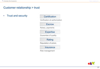 Customer relationship   > trust <ul><li>Trust and security </li></ul>Certification Verification et authorization Escrow No...