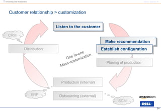 Customer relationship   > customization Make recommendation  2 3 4a 5 4b Establish configuration  Planing of production  L...