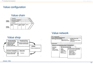 Value configuration Value chain Value shop Value network [Stabell, 1998]  