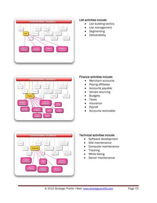 List activities include:
                                     List building tactics
                                     List management
                                     Segmenting
                                     Deliverability




                            Finance activities include:
                                   Merchant accounts
                                   Paying affiliates
                                   Accounts payable
                                   Vendor sourcing
                                   Budgets
                                   Taxes
                                   Insurance
                                   Payroll
                                   Accounts receivable




                            Technical activities include:
                                  Software development
                                  Site maintenance
                                  Computer maintenance
                                  Tracking
                                  White listing
                                  Server maintenance




© 2010 Strategic Profits  Web: www.strategicprofits.com     Page 15
 