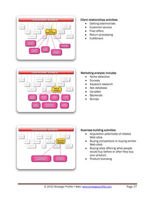Client relationships activities:
                                      Getting testimonials
                                      Customer service
                                      Free offers
                                      Return processing
                                      Fulfillment




                              Marketing analysis includes
                                    Niche detective
                                    Surveys
                                    Keyword research
                                    Ask database
                                    Up-sales
                                    Backends
                                    Bumps




                              Business building activities:
                                    Acquisition potentially of related
                                    Web sites
                                    Buying competitors or buying similar
                                    Web sites
                                    Buying sites offering what people
                                    would buy before or after they buy
                                    your product.
                                    Product licensing




© 2010 Strategic Profits  Web: www.strategicprofits.com         Page 17
 