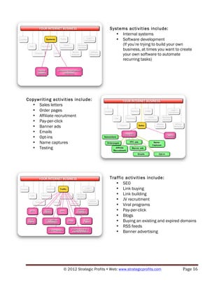 Systems activities include:
                                              • Internal systems
                                              • Software development
                                                (If you’re trying to build your own
                                                business, at times you want to create
                                                your own software to automate
                                                recurring tasks)




Copywriting activities include:
  • Sales letters
  • Order pages
  • Affiliate recruitment
  • Pay-per-click
  • Banner ads
  • Emails
  • Opt-ins
  • Name captures
  • Testing




                                           Traffic activities include:
                                              • SEO
                                              • Link buying
                                              • Link building
                                              • JV recruitment
                                              • Viral programs
                                              • Pay-per-click
                                              • Blogs
                                              • Buying an existing and expired domains
                                              • RSS feeds
                                              • Banner advertising




                 © 2012 Strategic Profits ! Web: www.strategicprofits.com !     Page!16!
 