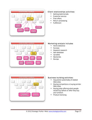 Client relationships activities:
                                 • Getting testimonials
                                 • Customer service
                                 • Free offers
                                 • Return processing
                                 • Fulfillment




                              Marketing analysis includes
                                • Niche detective
                                • Surveys
                                • Keyword research
                                • Ask database
                                • Up-sales
                                • Backends
                                • Bumps




                              Business building activities:
                                • Acquisition potentially of related
                                   Web sites
                                • Buying competitors or buying similar
                                   Web sites
                                • Buying sites offering what people
                                   would buy before or after they buy
                                   your product.
                                • Product licensing




© 2012 Strategic Profits ! Web: www.strategicprofits.com !       Page!17!
 