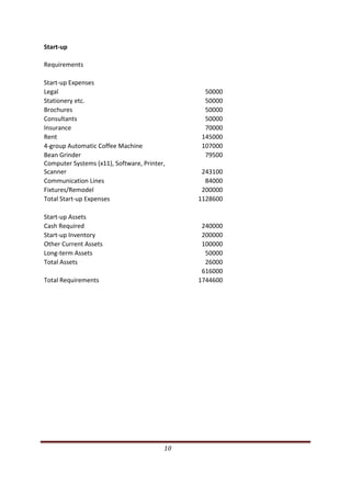 Start‐up 

  Requirements 

  Start‐up Expenses 
  Legal                                                                                                  50000
  Stationery etc.                                                                                        50000
  Brochures                                                                                              50000
  Consultants                                                                                            50000
  Insurance                                                                                              70000
  Rent                                                                                                  145000
  4‐group Automatic Coffee Machine                                                                      107000
  Bean Grinder                                                                                           79500
  Computer Systems (x11), Software, Printer, 
  Scanner                                                                                               243100
  Communication Lines                                                                                    84000
  Fixtures/Remodel                                                                                      200000
  Total Start‐up Expenses                                                                              1128600

  Start‐up Assets 
  Cash Required                                                                                         240000
  Start‐up Inventory                                                                                    200000
  Other Current Assets                                                                                  100000
  Long‐term Assets                                                                                       50000
  Total Assets                                                                                           26000
                                                                                                        616000
  Total Requirements                                                                                   1744600




                                                                                                 10               
 
 