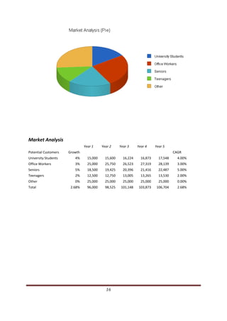  
                                                                                                                                            
                                                                                                                                            
                                                                                                                                            
  Market Analysis                                                                                                                           
                                                                   Year 1               Year 2         Year 3      Year 4      Year 5 
  Potential Customers                           Growth                                                                                     CAGR 
  University Students                                    4%            15,000               15,600       16,224      16,873      17,548        4.00% 
  Office Workers                                         3%            25,000               25,750       26,523      27,319      28,139        3.00% 
  Seniors                                                5%            18,500               19,425       20,396      21,416      22,487        5.00% 
  Teenagers                                              2%            12,500               12,750       13,005      13,265      13,530        2.00% 
  Other                                                  0%            25,000               25,000       25,000      25,000      25,000        0.00% 
  Total                                            2.68%               96,000               98,525      101,148     103,873     106,704        2.68% 




                                                                                                 16                                                      
 
 
