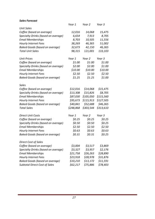Sales Forecast 
                                                                                      Year 1           Year 2      Year 3 
  Unit Sales 
  Coffee (based on average)                                                                12,016        14,068      15,475
  Specialty Drinks (based on average)                                                       6,654         7,913       8,705
  Email Memberships                                                                         8,703        10,505      11,556
  Hourly Internet Fees                                                                     38,269        46,365      51,002
  Baked Goods (based on average)                                                           32,673        42,150      46,365
  Total Unit Sales                                                                         98,315       121,001     133,103

  Unit Prices                                                                         Year 1    Year 2    Year 3 
  Coffee (based on average)                                                              $1.00     $1.00     $1.00 
  Specialty Drinks (based on average)                                                    $2.00     $2.00     $1.00 
  Email Memberships                                                                     $10.00    $10.00    $10.00 
  Hourly Internet Fees                                                                   $2.50     $2.50     $2.50 
  Baked Goods (based on average)                                                         $1.25     $1.25     $1.00 

  Sales 
  Coffee (based on average)                                                            $12,016  $14,068  $15,475 
  Specialty Drinks (based on average)                                                  $13,308  $15,826     $8,705 
  Email Memberships                                                                    $87,030  $105,050  $115,560 
  Hourly Internet Fees                                                                 $95,673  $115,913  $127,505 
  Baked Goods (based on average)                                                       $40,841  $52,688  $46,365 
  Total Sales                                                                         $248,868  $303,544  $313,610 

  Direct Unit Costs                                                                   Year 1    Year 2    Year 3 
  Coffee (based on average)                                                              $0.25     $0.25     $0.25 
  Specialty Drinks (based on average)                                                    $0.50     $0.50     $0.25 
  Email Memberships                                                                      $2.50     $2.50     $2.50 
  Hourly Internet Fees                                                                   $0.63     $0.63     $0.63 
  Baked Goods (based on average)                                                         $0.31     $0.31     $0.25 

  Direct Cost of Sales 
  Coffee (based on average)                                                              $3,004          $3,517      $3,869 
  Specialty Drinks (based on average)                                                    $3,327          $3,957      $2,176 
  Email Memberships                                                                     $21,758         $26,263     $28,890 
  Hourly Internet Fees                                                                  $23,918         $28,978     $31,876 
  Baked Goods (based on average)                                                        $10,210         $13,172     $11,591 
  Subtotal Direct Cost of Sales                                                         $62,217         $75,886     $78,403 




                                                                                                 27                             
 
 