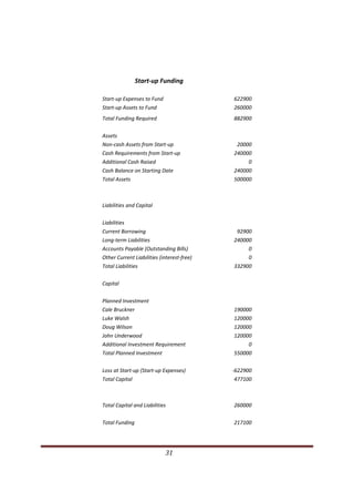 Start‐up Funding 

                                             Start‐up Expenses to Fund                                 622900 
                                             Start‐up Assets to Fund                                   260000 
                                             Total Funding Required                                    882900 

                                             Assets  
                                             Non‐cash Assets from Start‐up                              20000 
                                             Cash Requirements from Start‐up                           240000 
                                             Additional Cash Raised                                         0 
                                             Cash Balance on Starting Date                             240000 
                                             Total Assets                                              500000 



                                             Liabilities and Capital 

                                             Liabilities 
                                             Current Borrowing                                          92900 
                                             Long‐term Liabilities                                     240000 
                                             Accounts Payable (Outstanding Bills)                           0 
                                             Other Current Liabilities (interest‐free)                      0 
                                             Total Liabilities                                         332900 

                                             Capital 

                                             Planned Investment
                                             Cale Bruckner                                             190000 
                                             Luke Walsh                                                120000 
                                             Doug Wilson                                               120000 
                                             John Underwood                                            120000 
                                             Additional Investment Requirement                              0 
                                             Total Planned Investment                                  550000 

                                             Loss at Start‐up (Start‐up Expenses)                      ‐622900 
                                             Total Capital                                              477100 



                                             Total Capital and Liabilities                             260000 

                                             Total Funding                                             217100 
                                              
                                              

                                                                                                 31                
 
 