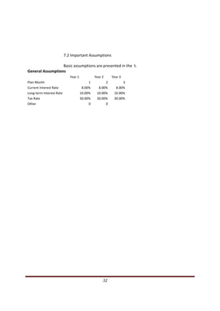  
                                              
                                              
                                              
                                              
                                              
                    7.2 Important Assumptions 
                     
                    Basic assumptions are presented in the  ta
  General Assumptions 
                                                     Year 1                        Year 2              Year 3 
  Plan Month                                                                1                    2               3 
  Current Interest Rate                                           8.00%                8.00%             8.00% 
  Long‐term Interest Rate                                        10.00%               10.00%            10.00% 
  Tax Rate                                                       30.00%               30.00%            30.00% 
  Other                                                               0                    0 




                                                                                                 32                    
 
 