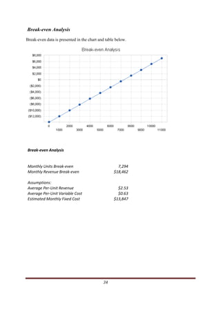 Break-even Analysis
Break-even data is presented in the chart and table below.




  Break‐even Analysis 


  Monthly Units Break‐even                                                                               7,294
  Monthly Revenue Break‐even                                                                           $18,462 

  Assumptions: 
  Average Per‐Unit Revenue                                                                               $2.53 
  Average Per‐Unit Variable Cost                                                                         $0.63 
  Estimated Monthly Fixed Cost                                                                         $13,847 




                                                                                                 34                
 
 
