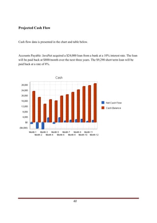 Projected Cash Flow


Cash flow data is presented in the chart and table below.



Accounts Payable: JavaNet acquired a $24,000 loan from a bank at a 10% interest rate. The loan
will be paid back at $800/month over the next three years. The $9,290 short term loan will be
paid back at a rate of 8%.




                                                                                                 40     
 
 