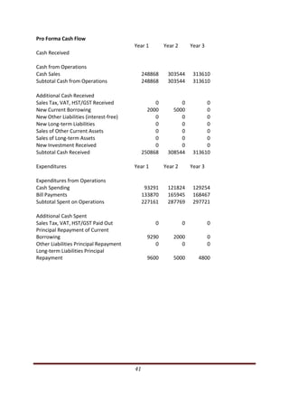 Pro Forma Cash Flow 
                                                                                            Year 1            Year 2        Year 3 
  Cash Received 

  Cash from Operations 
  Cash Sales                                                                                       248868      303544        313610 
  Subtotal Cash from Operations                                                                    248868      303544        313610 

  Additional Cash Received 
  Sales Tax, VAT, HST/GST Received                                                                      0           0             0 
  New Current Borrowing                                                                              2000        5000             0 
  New Other Liabilities (interest‐free)                                                                 0           0             0 
  New Long‐term Liabilities                                                                             0           0             0 
  Sales of Other Current Assets                                                                         0           0             0 
  Sales of Long‐term Assets                                                                             0           0             0 
  New Investment Received                                                                               0           0             0 
  Subtotal Cash Received                                                                           250868      308544        313610 

  Expenditures                                                                              Year 1            Year 2        Year 3 

  Expenditures from Operations 
  Cash Spending                                                                                     93291      121824        129254 
  Bill Payments                                                                                    133870      165945        168467 
  Subtotal Spent on Operations                                                                     227161      287769        297721 

  Additional Cash Spent 
  Sales Tax, VAT, HST/GST Paid Out                                                                       0              0             0 
  Principal Repayment of Current 
  Borrowing                                                                                            9290       2000                0 
  Other Liabilities Principal Repayment                                                                   0          0                0 
  Long‐term Liabilities Principal 
  Repayment                                                                                            9600       5000         4800 




                                                                                                 41                                         
 
 