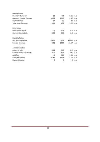 Activity Ratios 
  Inventory Turnover                                                                                      12      9.8     9.06    n.a 
  Accounts Payable Turnover                                                                            10.58    12.17    12.17    n.a 
  Payment Days                                                                                            27       30       30    n.a 
  Total Asset Turnover                                                                                  6.95     5.94     5.02    n.a 

  Debt Ratios 
  Debt to Net Worth                                                                                      5.6     1.21       0.6  n.a 
  Current Liab. to Liab.                                                                                0.53     0.66       0.8  n.a 

  Liquidity Ratios 
  Net Working Capital                                                                                  19826    32496    43610  n.a 
  Interest Coverage                                                                                      8.81    18.17    21.67  n.a 

  Additional Ratios 
  Assets to Sales                                                                                       0.14     0.17      0.2    n.a 
  Current Debt/Total Assets                                                                             45%      36%      30%     n.a 
  Acid Test                                                                                              1.8     2.29     2.85    n.a 
  Sales/Net Worth                                                                                      45.87    13.14     8.04    n.a 
  Dividend Payout                                                                                          0        0        0    n.a 




                                                                                                 44                                       
 
 