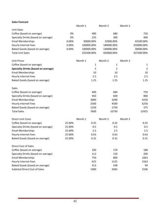 Sales Forecast 
                                                                                                       Month 1           Month 2             Month 3 
Unit Sales 
Coffee (based on average)                                                                0%                        400             680                         750
Specialty Drinks (based on average)                                                      0%                        225             300                         400
Email Memberships                                                                     0.00%                  30000.00%       32000.00%                   42500.00%
Hourly Internet Fees                                                                  0.00%                 100000.00%      180000.00%                  250000.00%
Baked Goods (based on average)                                                        0.00%                 100000.00%      140000.00%                   30000.00%
Total Unit Sales                                                                                            292500.00%      450000.00%                  437500.00%

Unit Prices                                                                                            Month 1           Month 2             Month 3 
Coffee (based on average)                                                                                            1                  1                          1
Specialty Drinks (based on average)                                                                                  2                  2                          2
Email Memberships                                                                                                   10                 10                         10
Hourly Internet Fees                                                                                               2.5                2.5                        2.5
Baked Goods (based on average)                                                                                    1.25               1.25                       1.25

Sales 
Coffee (based on average)                                                                                          400                680                        750
Specialty Drinks (based on average)                                                                                450                600                        800
Email Memberships                                                                                                 3000               3200                       4250
Hourly Internet Fees                                                                                              2500               4500                       6250
Baked Goods (based on average)                                                                                    1250               1750                        375
Total Sales                                                                                                       7600              10730                      12425

Direct Unit Costs                                                                                      Month 1           Month 2             Month 3 
Coffee (based on average)                                                           25.00%                        0.25               0.25                       0.25
Specialty Drinks (based on average)                                                 25.00%                         0.5                0.5                        0.5
Email Memberships                                                                   25.00%                         2.5                2.5                        2.5
Hourly Internet Fees                                                                25.00%                        0.63               0.63                       0.63
Baked Goods (based on average)                                                      25.00%                        0.31               0.31                       0.31

Direct Cost of Sales 
Coffee (based on average)                                                                                          100                170                       188
Specialty Drinks (based on average)                                                                                113                150                       200
Email Memberships                                                                                                  750                800                      1063
Hourly Internet Fees                                                                                               625               1125                      1563
Baked Goods (based on average)                                                                                     313                438                        94
Subtotal Direct Cost of Sales                                                                                     1900               2683                      3106
 
 
 
 
 
 
 

                                                                                                      45                                                    
      
 