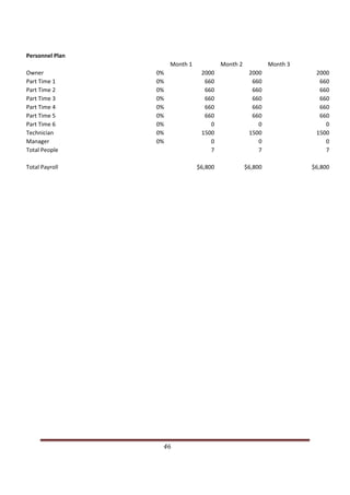  
Personnel Plan 
                                                                                                        Month 1              Month 2               Month 3 
Owner                                                                                        0%                     2000                 2000                      2000
Part Time 1                                                                                  0%                      660                  660                       660
Part Time 2                                                                                  0%                      660                  660                       660
Part Time 3                                                                                  0%                      660                  660                       660
Part Time 4                                                                                  0%                      660                  660                       660
Part Time 5                                                                                  0%                      660                  660                       660
Part Time 6                                                                                  0%                        0                    0                         0
Technician                                                                                   0%                     1500                 1500                      1500
Manager                                                                                      0%                        0                    0                         0
Total People                                                                                                           7                    7                         7

Total Payroll                                                                                                      $6,800               $6,800                    $6,800 




                                                                                                       46                                                      
       
 
