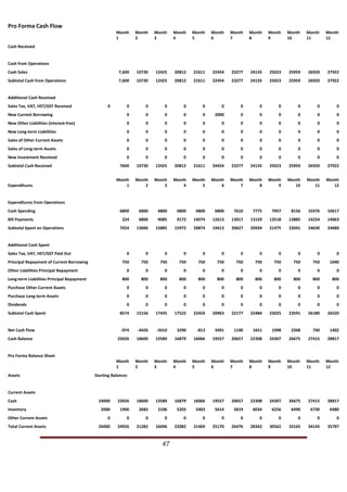Pro Forma Cash Flow 
                                                                           Month          Month          Month           Month    Month    Month    Month    Month    Month    Month    Month        Month 
                                                                           1              2              3               4        5        6        7        8        9        10       11           12 
Cash Received 


Cash from Operations 
Cash Sales                                                                   7,600         10730          12425          20812    21611    22454    23277    24135    25023    25959        26920    27922 
Subtotal Cash from Operations                                                7,600         10730          12425          20812    21611    22454    23277    24135    25023    25959        26920    27922 


Additional Cash Received 
Sales Tax, VAT, HST/GST Received                                     0              0             0              0           0        0        0        0        0        0        0            0        0 
New Current Borrowing                                                               0             0              0           0        0     2000        0        0        0        0            0        0 
New Other Liabilities (interest‐free)                                               0             0              0           0        0        0        0        0        0        0            0        0 
New Long‐term Liabilities                                                           0             0              0           0        0        0        0        0        0        0            0        0 
Sales of Other Current Assets                                                       0             0              0           0        0        0        0        0        0        0            0        0 
Sales of Long‐term Assets                                                           0             0              0           0        0        0        0        0        0        0            0        0 
New Investment Received                                                             0             0              0           0        0        0        0        0        0        0            0        0 
Subtotal Cash Received                                                        7600         10730          12425          20812    21611    24454    23277    24135    25023    25959        26920    27922 


                                                                            Month         Month          Month           Month    Month    Month    Month    Month    Month    Month    Month        Month 
Expenditures                                                                    1             2              3               4        5        6        7        8        9       10       11           12 


Expenditures from Operations 
Cash Spending                                                                 6800           6800           6800          6800     6800     6800     7610     7775     7957     8156        10376    10617 
Bill Payments                                                                   224          6806           9085          9172    14074    12613    13017    13159    13518    13885        14254    14063 
Subtotal Spent on Operations                                                  7024         13606          15885          15972    20874    19413    20627    20934    21475    22041        24630    24680 


Additional Cash Spent 
Sales Tax, VAT, HST/GST Paid Out                                                    0             0              0           0        0        0        0        0        0        0            0        0 
Principal Repayment of Current Borrowing                                        750            750           750           750      750      750      750      750      750      750          750     1040 
Other Liabilities Principal Repayment                                               0             0              0           0        0        0        0        0        0        0            0        0 
Long‐term Liabilities Principal Repayment                                       800            800           800           800      800      800      800      800      800      800          800      800 
Purchase Other Current Assets                                                       0             0              0           0        0        0        0        0        0        0            0        0 
Purchase Long‐term Assets                                                           0             0              0           0        0        0        0        0        0        0            0        0 
Dividends                                                                           0             0              0           0        0        0        0        0        0        0            0        0 
Subtotal Cash Spent                                                           8574         15156          17435          17522    22424    20963    22177    22484    23025    23591        26180    26520 


Net Cash Flow                                                                  ‐974         ‐4426         ‐5010           3290     ‐813     3491     1100     1651     1998     2368          740     1402 
Cash Balance                                                                 23026         18600          13589          16879    16066    19557    20657    22308    24307    26675        27415    28817 


Pro Forma Balance Sheet 
                                                                           Month          Month          Month           Month    Month    Month    Month    Month    Month    Month    Month        Month 
                                                                           1              2              3               4        5        6        7        8        9        10       11           12 
Assets                                                     Starting Balances 


Current Assets 
Cash                                                          24000          23026         18600          13589          16879    16066    19557    20657    22308    24307    26675        27415    28817 
Inventory                                                       2000          1900           2683           3106          5203     5403     5614     5819     6034     6256     6490         6730     6980 
Other Current Assets                                                 0              0             0              0           0        0        0        0        0        0        0            0        0 
Total Current Assets                                          26000          24926         21282          16696          22082    21469    25170    26476    28342    30562    33165        34145    35797 


                                                                                                                   47                                                                    
                   
 