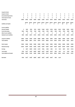 Long‐term Assets 
Long‐term Assets                                                        0              0             0              0           0        0        0        0        0         0         0            0         0 
Accumulated Depreciation                                                0              0             0              0           0        0        0        0        0         0         0            0         0 
Total Long‐term Assets                                                  0              0             0              0           0        0        0        0        0         0         0            0         0 
Total Assets                                                     26000          24926         21282          16696          22082    21469    25170    26476    28342    30562     33165         34145    35797 


                                                                              Month          Month          Month           Month    Month    Month    Month    Month    Month     Month     Month        Month 
Liabilities and Capital                                                       1              2              3               4        5        6        7        8        9         10        11           12 


Current Liabilities 
Accounts Payable                                                        0        6503           8785           8701         13654    12180    12578    12709    13055    13410     13786         13581    13972 
Current Borrowing                                                  9290          8540           7790           7040          6290     5540     6790     6040     5290     4540      3790          3040     2000 
Other Current Liabilities                                               0              0             0              0           0        0        0        0        0         0         0            0         0 
Subtotal Current Liabilities                                       9290         15043         16575          15741          19944    17720    19368    18749    18345    17950     17576         16621    15972 


Long‐term Liabilities                                            24000          23200         22400          21600          20800    20000    19200    18400    17600    16800     16000         15200    14400 
Total Liabilities                                                33290          38243         38975          37341          40744    37720    38568    37149    35945    34750     33576         31821    30372 


Paid‐in Capital                                                  55000          55000         55000          55000          55000    55000    55000    55000    55000    55000     55000         55000    55000 
                                                                                    ‐             ‐              ‐              ‐        ‐        ‐        ‐        ‐        ‐
Retained Earnings                                               ‐62290          62290         62290          62290          62290    62290    62290    62290    62290    62290     ‐62290    ‐62290       ‐62290 
                                                                                                  ‐              ‐              ‐
Earnings                                                                0       ‐6027         10403          13356          11372    ‐8961    ‐6108    ‐3382     ‐313     3103      6879          9614    12716 
                                                                                    ‐             ‐              ‐              ‐        ‐        ‐        ‐
Total Capital                                                     ‐7290         13317         17693          20646          18662    16251    13398    10672    ‐7603    ‐4187       ‐411         2324     5426 
Total Liabilities and Capital                                    26000          24926         21282          16696          22082    21469    25170    26476    28342    30562     33165         34145    35797 


                                                                                    ‐             ‐              ‐              ‐        ‐        ‐        ‐
Net Worth                                                         ‐7290         13317         17693          20646          18662    16251    13398    10672    ‐7603     4,187 




                                                                                                                      48                                                                      
                      
 