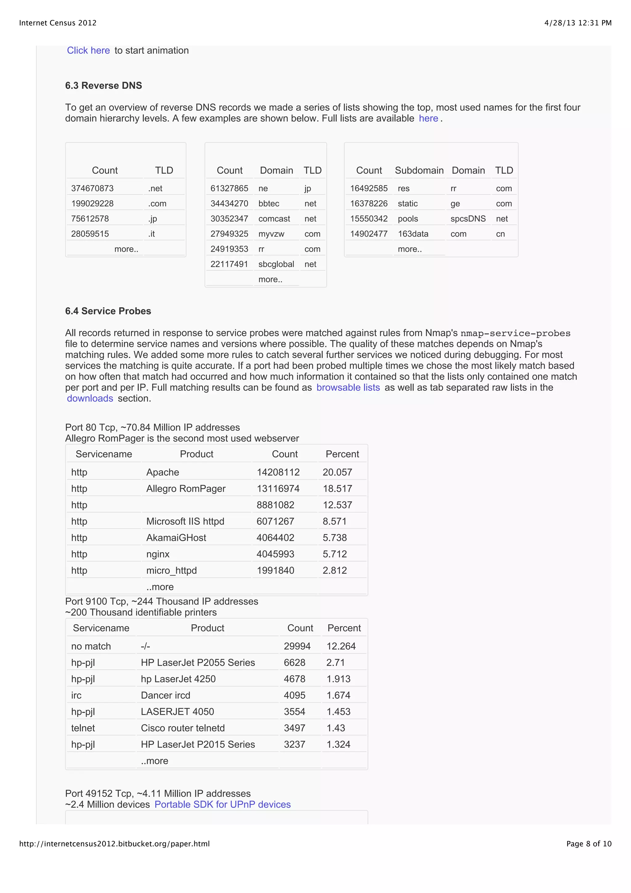 4/28/13 12:31 PMInternet Census 2012
Page 8 of 10http://internetcensus2012.bitbucket.org/paper.html
Click here to start animation
CountCount TLDTLD
374670873 .net
199029228 .com
75612578 .jp
28059515 .it
more..
CountCount DomainDomain TLDTLD
61327865 ne jp
34434270 bbtec net
30352347 comcast net
27949325 myvzw com
24919353 rr com
22117491 sbcglobal net
more..
CountCount SubdomainSubdomain DomainDomain TLDTLD
16492585 res rr com
16378226 static ge com
15550342 pools spcsDNS net
14902477 163data com cn
more..
Port 80 Tcp, ~70.84 Million IP addresses
Allegro RomPager is the second most used webserver
ServicenameServicename ProductProduct CountCount PercentPercent
http Apache 14208112 20.057
http Allegro RomPager 13116974 18.517
http 8881082 12.537
http Microsoft IIS httpd 6071267 8.571
http AkamaiGHost 4064402 5.738
http nginx 4045993 5.712
http micro_httpd 1991840 2.812
..more
Port 9100 Tcp, ~244 Thousand IP addresses
~200 Thousand identifiable printers
ServicenameServicename ProductProduct CountCount PercentPercent
no match -/- 29994 12.264
hp-pjl HP LaserJet P2055 Series 6628 2.71
hp-pjl hp LaserJet 4250 4678 1.913
irc Dancer ircd 4095 1.674
hp-pjl LASERJET 4050 3554 1.453
telnet Cisco router telnetd 3497 1.43
hp-pjl HP LaserJet P2015 Series 3237 1.324
..more
Port 49152 Tcp, ~4.11 Million IP addresses
~2.4 Million devices Portable SDK for UPnP devices
6.3 Reverse DNS
To get an overview of reverse DNS records we made a series of lists showing the top, most used names for the first four
domain hierarchy levels. A few examples are shown below. Full lists are available here .
6.4 Service Probes
All records returned in response to service probes were matched against rules from Nmap's nmap-service-probes
file to determine service names and versions where possible. The quality of these matches depends on Nmap's
matching rules. We added some more rules to catch several further services we noticed during debugging. For most
services the matching is quite accurate. If a port had been probed multiple times we chose the most likely match based
on how often that match had occurred and how much information it contained so that the lists only contained one match
per port and per IP. Full matching results can be found as browsable lists as well as tab separated raw lists in the
downloads section.
 