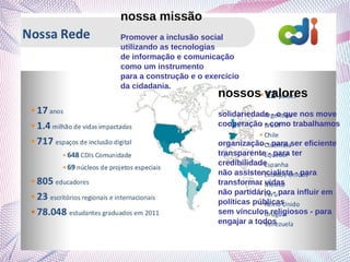 nossa missão
Promover a inclusão social
utilizando as tecnologias
de informação e comunicação
como um instrumento
para a construção e o exercício
da cidadania.
nossos valores
solidariedade - o que nos move
cooperação - como trabalhamos
organização - para ser eficiente
transparente - para ter
credibilidade
não assistencialista - para
transformar vidas
não partidário - para influir em
políticas públicas
sem vínculos religiosos - para
engajar a todos
 