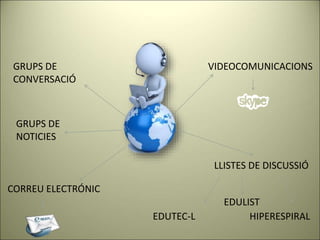 XZ 
GRUPS DE VIDEOCOMUNICACIONS 
CONVERSACIÓ 
CORREU ELECTRÓNIC 
LLISTES DE DISCUSSIÓ 
EDULIST 
EDUTEC-L HIPERESPIRAL 
GRUPS DE 
NOTICIES 
 