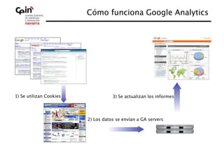 Cómo funciona Google Analytics
                                                       




1) Se utilizan Cookies
              3) Se actualizan los informes




                          2) Los datos se envían a GA servers
 