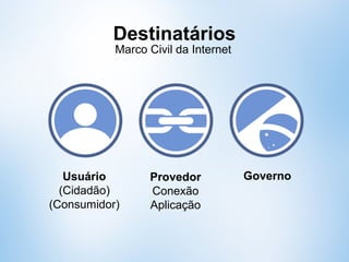 Destinatários
Marco Civil da Internet
Usuário
(Cidadão)
(Consumidor)
Provedor
Conexão
Aplicação
Governo
 