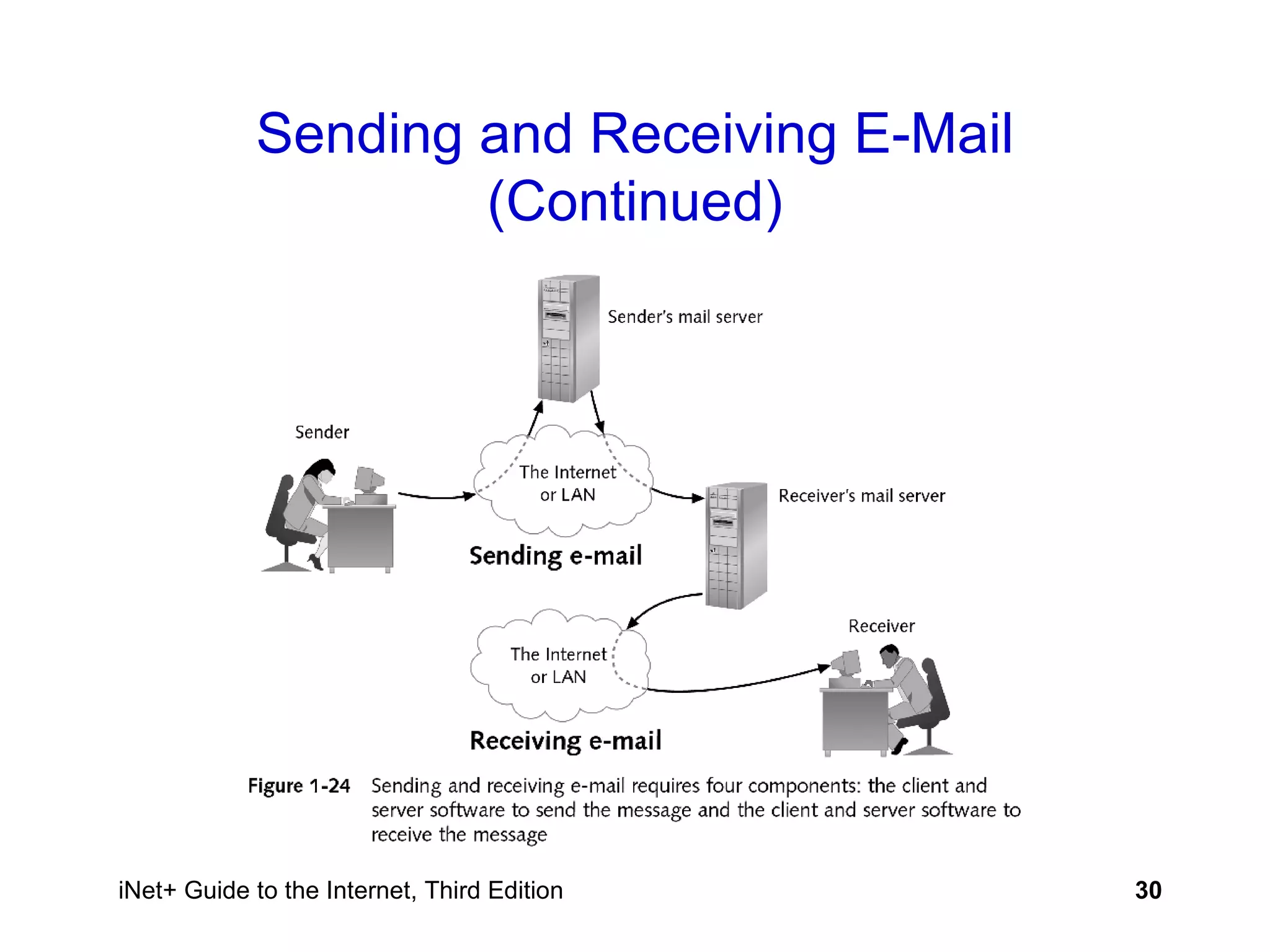 Sending and Receiving E-Mail (Continued) 