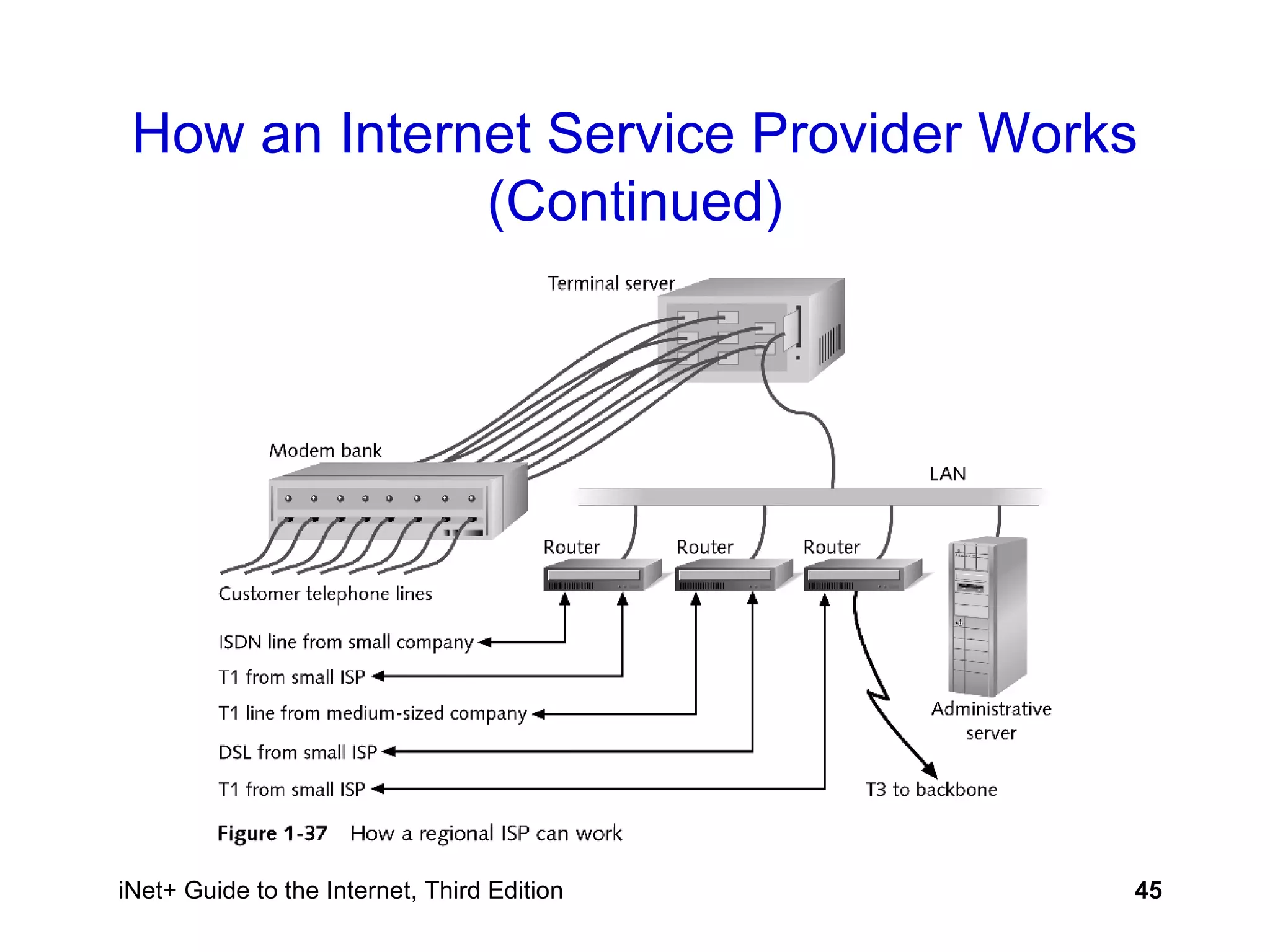 How an Internet Service Provider Works (Continued) 