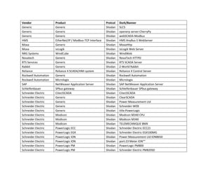 Vendor
Generic
Generic
Generic
HMS
Moxa
Moxa
NRG Systems
Novatech
RTS Services
Rabbit
Reliance
Rockwell Automation
Rockwell Automation
SAP
Schleifenbauer
Schneider Electric
Schneider Electric
Schneider Electric
Schneider Electric
Schneider Electric
Schneider Electric
Schneider Electric
Schneider Electric
Schneider Electric
Schneider Electric
Schneider Electric
Schneider Electric
Schneider Electric
Schneider Electric

Product
Generic
Generic
Generic
EtherNet/IP / Modbus-TCP Interface
Generic
ioLogik
WindCube
Generic
Generic
Generic
Reliance 4 SCADA/HMI system
Generic
Micrologix
NetWeaver Application Server
SPbus gateway
CitectSCADA
Generic
Generic
Generic
Generic
Modicon
Modicon
Modicon
PowerLogic ECC
PowerLogic EGX
PowerLogic ION
PowerLogic ION
PowerLogic PM
PowerLogic PM

Protcol
Shodan
Shodan
Shodan
Shodan
Shodan
Shodan
Shodan
Shodan
Shodan
Shodan
Shodan
Shodan
Shodan
Shodan
Shodan
Shodan
Shodan
Shodan
Shodan
Shodan
Shodan
Shodan
Shodan
Shodan
Shodan
Shodan
Shodan
Shodan
Shodan

Dork/Banner
SLC5
openerp server:CherryPy
webSCADA-Modbus
HMS AnyBus-S WebServer
MoxaHttp
ioLogik Web Server
WindWeb
NovaTech HTTPD
RTS SCADA Server
Z-World Rabbit
Reliance 4 Control Server
Rockwell Automation
Micrologix
SAP NetWeaver Application Server
Schleifenbauer SPbus gateway
CitectSCADA
ClearSCADA
Power Measurement Ltd
Schneider-WEB
title:PowerLogic
Modicon M340 CPU
Modicon M340
TELEMECANIQUE BMX
Schneider Electric ECC21
Schneider Electric EGX100MG
Power Measurement Ltd ION8650
port:23 Meter ION""
PowerLogic PM800
Schneider Electric PM820SD

 