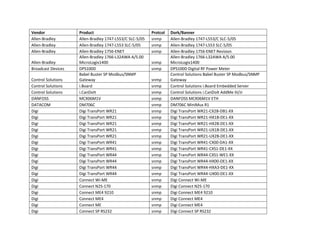 Vendor
Allen-Bradley
Allen-Bradley
Allen-Bradley
Allen-Bradley
Broadcast Devices
Control Solutions
Control Solutions
Control Solutions
DANFOSS
DATACOM
Digi
Digi
Digi
Digi
Digi
Digi
Digi
Digi
Digi
Digi
Digi
Digi
Digi
Digi
Digi
Digi
Digi

Product
Allen-Bradley 1747-L553/C SLC-5/05
Allen-Bradley 1747-L553 SLC-5/05
Allen-Bradley 1756-ENET
Allen-Bradley 1766-L32AWA A/5.00
MicroLogix1400
DPS100D
Babel Buster SP Modbus/SNMP
Gateway
i.Board
i.CanDoIt
MCX06M1V
DM706C
Digi TransPort WR21
Digi TransPort WR21
Digi TransPort WR21
Digi TransPort WR21
Digi TransPort WR21
Digi TransPort WR41
Digi TransPort WR41
Digi TransPort WR44
Digi TransPort WR44
Digi TransPort WR44
Digi TransPort WR44
Connect Wi-ME
Connect N2S-170
Connect ME4 9210
Connect ME4
Connect ME
Connect SP RS232

Protcol
snmp
snmp
snmp
snmp
snmp
snmp
snmp
snmp
snmp
snmp
snmp
snmp
snmp
snmp
snmp
snmp
snmp
snmp
snmp
snmp
snmp
snmp
snmp
snmp
snmp
snmp
snmp

Dork/Banner
Allen-Bradley 1747-L553/C SLC-5/05
Allen-Bradley 1747-L553 SLC-5/05
Allen-Bradley 1756-ENET Revision
Allen-Bradley 1766-L32AWA A/5.00
MicroLogix1400
DPS100D Digital RF Power Meter
Control Solutions Babel Buster SP Modbus/SNMP
Gateway
Control Solutions i.Board Embedded Server
Control Solutions i.CanDoIt AddMe III/Jr
DANFOSS MCX06M1V ETH
DM706C MiniMux R1
Digi TransPort WR21-CX2B-DB1-XX
Digi TransPort WR21-HX1B-DE1-XX
Digi TransPort WR21-HX2B-DE1-XX
Digi TransPort WR21-UX1B-DE1-XX
Digi TransPort WR21-UX2B-DE1-XX
Digi TransPort WR41-CX00-DA1-XX
Digi TransPort WR41-CXS1-DE1-XX
Digi TransPort WR44-CXS1-WE1-XX
Digi TransPort WR44-HX00-DE1-XX
Digi TransPort WR44-HXA3-DE1-XX
Digi TransPort WR44-UX00-DE1-XX
Digi Connect Wi-ME
Digi Connect N2S-170
Digi Connect ME4 9210
Digi Connect ME4
Digi Connect ME4
Digi Connect SP RS232

 