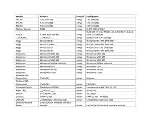 Vendor
TAC AB
TAC AB
TAC AB
Thales e-Security

Product
TAC Xenta731
TAC Xenta911
TAC Xenta913
DC2K

Protcol
snmp
snmp
snmp
snmp

TURCK
__VENDOR__
Wago
Wago
Wago
Wago
Westermo
Westermo
Westermo
Westermo
Westermo
Westermo
Westermo
Niobrara R&D
Corporation
Niobrara R&D
Corporation
Schneider Electric
Areva T&D
VYKON
Siemens
LANCOM
Emerson Network
Power

TURCK BL20-GW-EN
__PRODUCT__
WAGO 750-871
WAGO 750-880
WAGO 750-341
WAGO 750-841
Westermo MRD-310
Westermo MRD-330
Westermo MRD-350
Westermo RedFox Industrial
Westermo Lynx
Westermo DR-260
Westermo Falcon

snmp
snmp
snmp
snmp
snmp
snmp
snmp
snmp
snmp
snmp
snmp
snmp
snmp

Dork/Banner
TAC Xenta731
TAC Xenta911
TAC Xenta913
LEAPP DC2K IP 10bT
BL20-GW-EN (App: Modbus V1.6.0.0, BL: V1.0.0.11,
GwId: 01018110h)
Modbus/TCP to RTU Bridge
WAGO 750-881 PFC ETHERNET
WAGO 750-880 PFC ETHERNET
WAGO 750-341 FC ETHERNET
WAGO 750-841 PFC ETHERNET
Westermo MRD-310
Westermo MRD-330
Westermo MRD-350
Westermo RedFox Industrial
Westermo Lynx
Westermo DR-260
Westermo Falcon

CNOS-001

telnet

Niobrara

CNOS-001
TwidoPort 499 TWD
__PRODUCT__
VYKON JACE-200
SIMATIC NET
LANCOM 1821 Wireless ADSL
EMERSON IDA-NetWork Interface
Module

telnet
telnet
telnet
telnet
telnet
telnet

CNOS-001
Telemecanique 499 TWD 01 100
Areva T&D
JACE Login
SIMATIC NET - AP Mode
LANCOM 1821 Wireless ADSL

telnet

EMERSON IDA-NetWork Interface Module

 