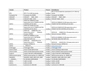 Vendor

Product

Protcol

BTC
Computec Oy
CROUZET
CROUZET

BTC 77 H-1 H01 tcp server
Computec Oy CWS06
CROUZET
XN05 24VD
CROUZET XN05 24VD
ENTES AS 23000102 V4.00
www.entes.com.tr POWER FACTOR
CONTROLLER RG-XXCS
ENTES AS 23100118 V5.06
www.entes.com.tr POWER FACTOR
CONTROLLER RG-XXCLS
ENTES AS
63000178 v1.78
www.entes.com.tr
Network
Analyser MPR63
ENTES AS 23000021 V2.00
www.entes.com.tr NETWORK
ANALYSER MPR-53S
ENTES AS
6342O178 v1.78
www.entes.com.tr
Network
Analyser MPR63-42
__PRODUCT__
FieldLogger 0500
Flexim GmbH XBTGT5330
Flexim GmbH Datensysteme GmbH
Frabil El AB FKP2.2/400 MODBUS
INTEG process group, inc. JNIOR 310
INVENSYS 00AE_0401 01A7_000F
IO-30S-BM 21605540638
LAB-EL LB-487
LAB-EL LB-489
Lantronix Inc UDS1100

modbus
modbus
modbus
modbus

ENTES

ENTES

ENTES

ENTES

ENTES
ENTES
FieldLogger
Flexim GmbH
Flexim GmbH
Frabil El
INTEG process group
INVENSYS
__VENDOR__
LAB-EL
LAB-EL
Lantronix Inc

Dork/Banner
BTC 77 V2.02 www.btc-automation.lv H-1 H01 tcp
server
Computec Oy CWS06
CROUZET
XN05 24VD
CROUZET XN05 24VD

ENTES AS 23000102 V4.00 www.entes.com.tr
modbus POWER FACTOR CONTROLLER RG-XXCS
ENTES AS 23100118 V5.06 www.entes.com.tr
modbus POWER FACTOR CONTROLLER RG-XXCLS
ENTES AS
63000178 v1.78 www.entes.com.tr
modbus Network Analyser MPR63
ENTES AS 23000021 V2.00 www.entes.com.tr
modbus NETWORK ANALYSER MPR-53S

modbus
modbus
modbus
modbus
modbus
modbus
modbus
modbus
modbus
modbus
modbus
modbus

ENTES AS
6342O178 v1.78 www.entes.com.tr
Network Analyser MPR63-42
www.entes.com.tr
FieldLogger 0500
Flexim GmbHque XBTGT5330
Flexim GmbHre Datensysteme GmbH
Frabil El AB FKP2.2/400 MODBUS
INTEG process group, inc. JNIOR 310
INVENSYS 00AE_0401 01A7_000F
IO-30S-BM 21605540638
LAB-EL LB-487
LAB-EL LB-489
Lantronix Inc UDS1100

 
