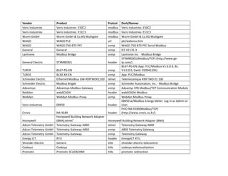 Vendor
Veris Industries
Veris Industries
Wurm GmbH
WAGO
WAGO
General
Lantronix

Product
Veris Industries E50C2
Veris Industries E51C3
Wurm GmbH & Co.KG Multigate
WAGO PLC
WAGO 750-873 PFC
General
Modbus Bridge

Protcol
modbus
modbus
modbus
url
snmp
snmp
snmp

General Electric

STXMBE001

header

TURCK
TURCK
Schneider Electric
Schneider Electric
Advantsys
Netbiter
Webdyn

BL67-PG-EN
BLXX-XX-EN
Ethernet Modbus GW 499TWD01100
Modbus Brigde
Advantsys Modbus Gateway
webSCADA
Webdyn Modbus Proxy

snmp
snmp
telnet
snmp
snmp
header
snmp

Veris industries

E8950

header

Crevis

NA-9189
Honeywell Building Network Adapter
(BNA);telnet"
Telemetry Gateway A840
Telemetry Gateway A850
Telemetry Gateway
RTU
Generic
Codesys
Promotic SCADA/HMI

header

Honeywell
Adcon Telemetry GmbH
Adcon Telemetry GmbH
Adcon Telemetry GmbH
Energy ICT
Shneider Electric
Codesys
Promotic

Dork/Banner
Veris Industries E50C2
Veris Industries E51C3
Wurm GmbH & Co.KG Multigate
plc/webvisu.htm
WAGO 750-873 PFC Serial Modbus
IEC 61131-3
Lantronix Inc. - Modbus Bridge
STXMBE001(Modbus/TCP) (http://www.geip.com/)
BL67-PG-EN (App: PLC/Modbus V1.6.0.9, BL:
V1.0.0.9, GwId: 01004110h)
App: PLC/Modbus
Telemecanique 499 TWD 01 100
Schneider Automation, Inc. - Modbus Bridge
Advantys STB Modbus/TCP Communication Module
webSCADA-Modbus
Webdyn Modbus Proxy
E8950 w/Modbus Energy Meter: Log in as Admin or
User.
FnIO NA-9189(Modbus/TCP)
(http://www.crevis.co.kr/)

Honeywell Building Network Adapter (BNA)
telnet
Telemetry Gateway A840
snmp
A850 Telemetry Gateway
snmp
Telemetry Gateway
header EnergyICT RTU
title
shneider electric telecontrol
title
codesys webvisualization
title
promotic redirection

 