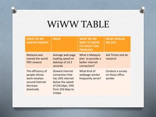 WiWW TABLE
WHAT DO WE
ALREADY KNOW?
IDEAS WHAT DO WE
NEED TO KNOW
(TO SOLVE THIS
PROBLEM)
WHAT SHOULD
WE DO?
Malaysia was
named the world
fifth slowest
Average web page
loading speed on
dekstop of 14.3
seconds
What is Malaysia
plan to provide a
better internet
connection?
Ask Tmnet and do
research
The efficiency of
people whose
work resolves
around internet
decrease
drastically
Slowest internet
connection that
has 16% internet
below the speed
of 256 kbps, 34%
from 256 kbps to
2mbps
What kind of
webpage worker
frequently serve?
Conduct a survey
on those office
worker
 