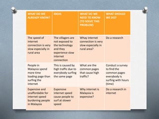 WHAT DO WE
ALREADY KNOW?
IDEAS WHAT DO WE
NEED TO KNOW
(TO SOLVE THIS
PROBLEM)
WHAT SHOULD
WE DO?
The speed of
internet
connection is very
slow especially in
rural area
The villagers are
not exposed to
the technology
and they
experience slow
internet
connection
Whay internet
connection is very
slow especially in
rural area?
Do a research
People in
Malaysia spend
more time
loading page than
surfing the
internet
This is caused by
high traffic due to
everybody surfing
the same page
What are the
common pages
that cause high
traffic?
Conduct a survey
to find the
common pages
everybody is
surfing with hours
(time)
Expensive and
unaffordable for
internet speed
burdening people
in Malaysia
Expensive
internet speed
cause people to
surf at slower
speed
Why internet is
Malaysia is
expensive?
Do a research in
internet
 