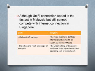 O Although UniFi connection speed is the
fastest in Malaysia but still cannot
compete with internet connection in
Singapore.
UniFi Singtel’s
-10Mbps Unifi package -The most expensive 15Mbps
international bandwidth at
SGD86.90 (About RM206)
- the urban and rural landscape of
Malaysia
-the urban setting of Singapore
somehow plays a part in the lower
operating cost of the network
 