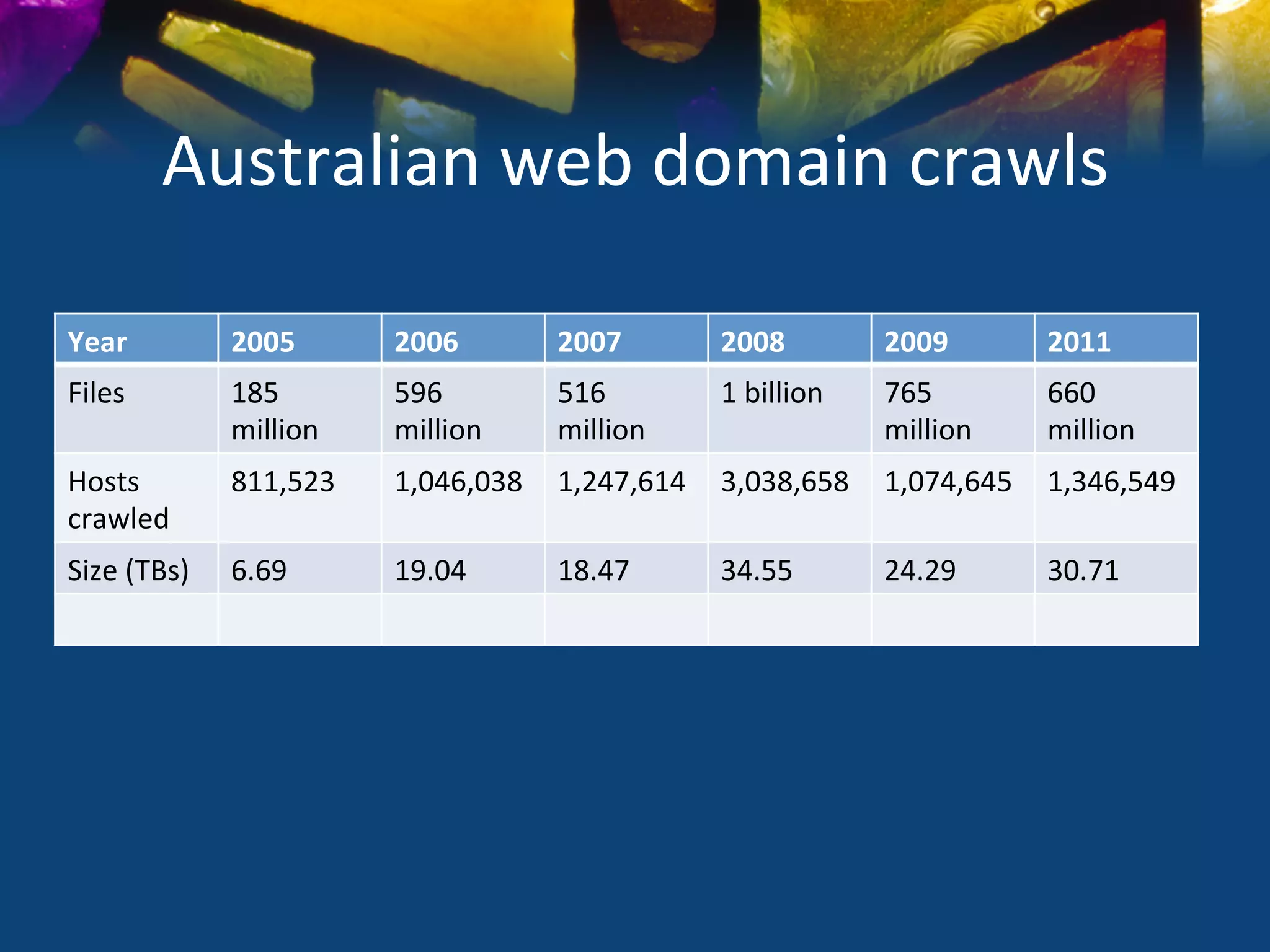 Australian	
  web	
  domain	
  crawls	
  

Year	
              2005	
        2006	
        2007	
        2008	
             2009	
        2011	
  
Files	
             185	
         596	
         516	
         1	
  billion	
     765	
         660	
  
                    million	
     million	
     million	
                        million	
     million	
  
Hosts	
             811,523	
     1,046,038	
   1,247,614	
   3,038,658	
   1,074,645	
   1,346,549	
  
crawled	
  
Size	
  (TBs)	
     6.69	
        19.04	
       18.47	
       34.55	
            24.29	
       30.71	
  
 
