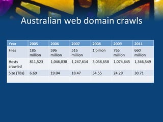 Australian	
  web	
  domain	
  crawls	
  

Year	
              2005	
        2006	
        2007	
        2008	
             2009	
        2011	
  
Files	
             185	
         596	
         516	
         1	
  billion	
     765	
         660	
  
                    million	
     million	
     million	
                        million	
     million	
  
Hosts	
             811,523	
     1,046,038	
   1,247,614	
   3,038,658	
   1,074,645	
   1,346,549	
  
crawled	
  
Size	
  (TBs)	
     6.69	
        19.04	
       18.47	
       34.55	
            24.29	
       30.71	
  
 
