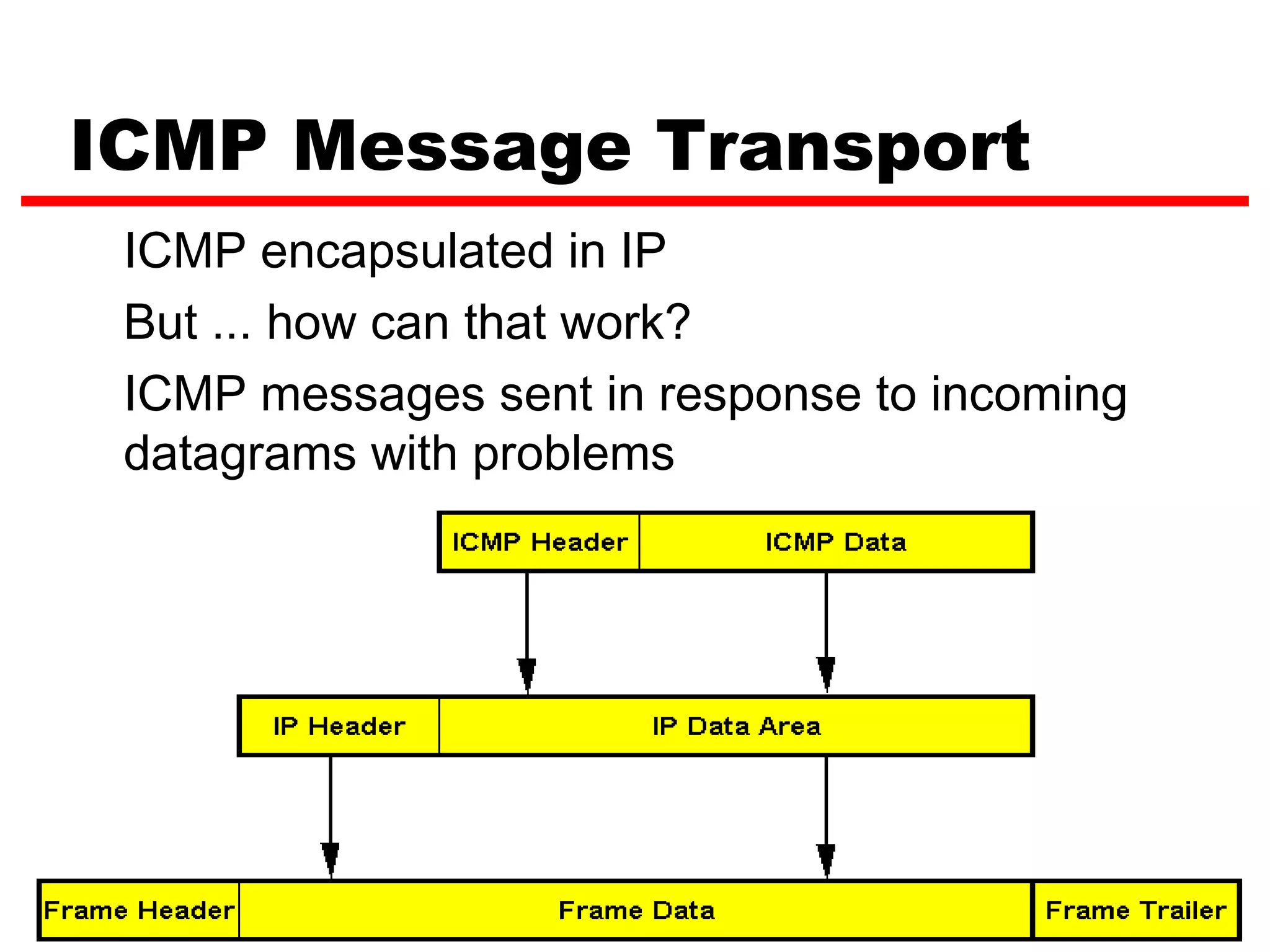 ICMP Message Transport ICMP encapsulated in IP But ... how can that work? ICMP messages sent in response to incoming datagrams with problems ICMP message not sent for ICMP message 10 